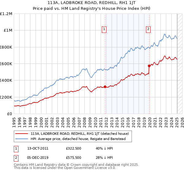 113A, LADBROKE ROAD, REDHILL, RH1 1JT: Price paid vs HM Land Registry's House Price Index