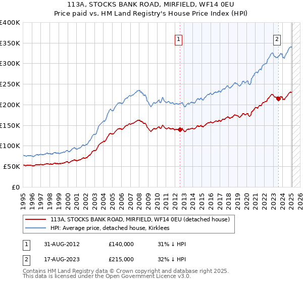113A, STOCKS BANK ROAD, MIRFIELD, WF14 0EU: Price paid vs HM Land Registry's House Price Index