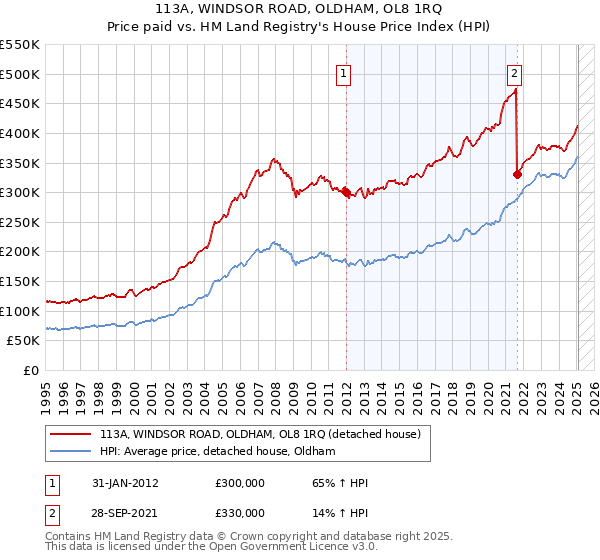 113A, WINDSOR ROAD, OLDHAM, OL8 1RQ: Price paid vs HM Land Registry's House Price Index