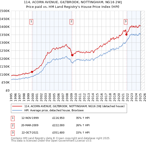 114, ACORN AVENUE, GILTBROOK, NOTTINGHAM, NG16 2WJ: Price paid vs HM Land Registry's House Price Index