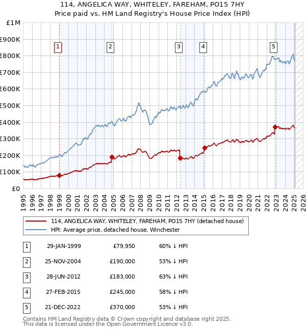 114, ANGELICA WAY, WHITELEY, FAREHAM, PO15 7HY: Price paid vs HM Land Registry's House Price Index
