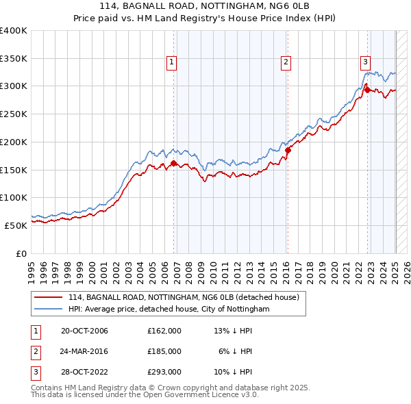 114, BAGNALL ROAD, NOTTINGHAM, NG6 0LB: Price paid vs HM Land Registry's House Price Index
