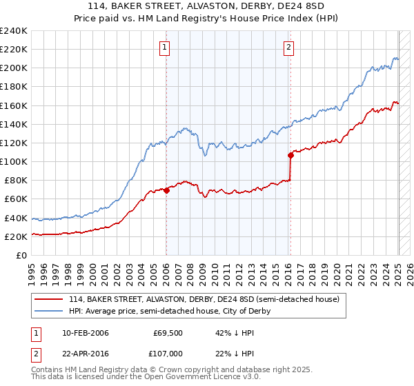 114, BAKER STREET, ALVASTON, DERBY, DE24 8SD: Price paid vs HM Land Registry's House Price Index