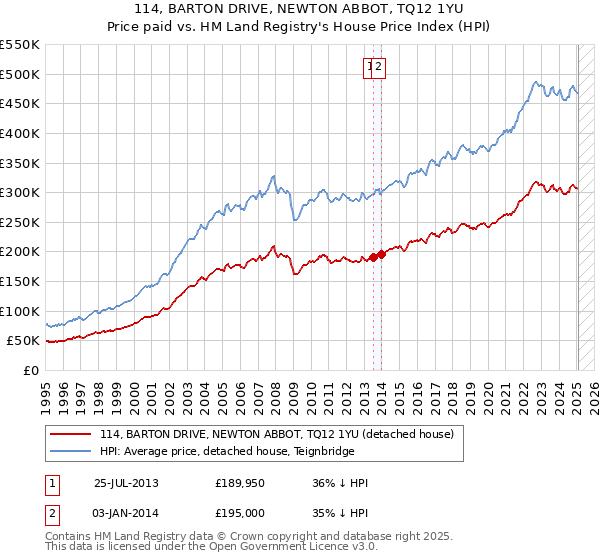 114, BARTON DRIVE, NEWTON ABBOT, TQ12 1YU: Price paid vs HM Land Registry's House Price Index