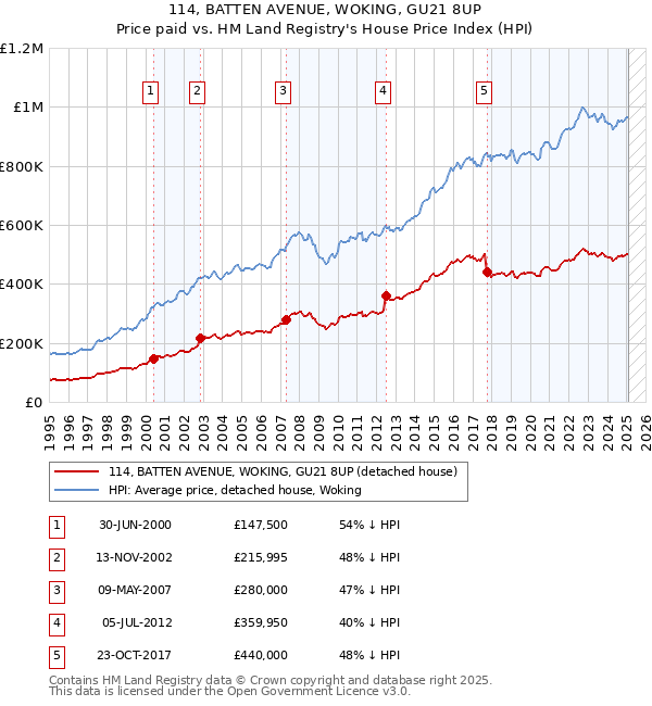 114, BATTEN AVENUE, WOKING, GU21 8UP: Price paid vs HM Land Registry's House Price Index