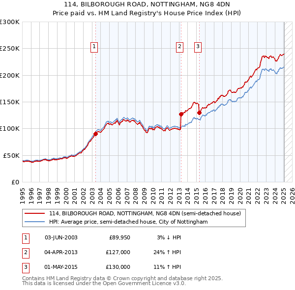 114, BILBOROUGH ROAD, NOTTINGHAM, NG8 4DN: Price paid vs HM Land Registry's House Price Index