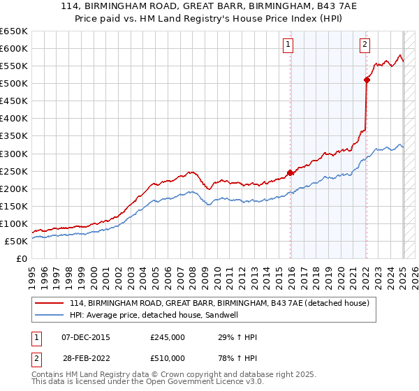 114, BIRMINGHAM ROAD, GREAT BARR, BIRMINGHAM, B43 7AE: Price paid vs HM Land Registry's House Price Index