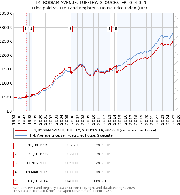 114, BODIAM AVENUE, TUFFLEY, GLOUCESTER, GL4 0TN: Price paid vs HM Land Registry's House Price Index