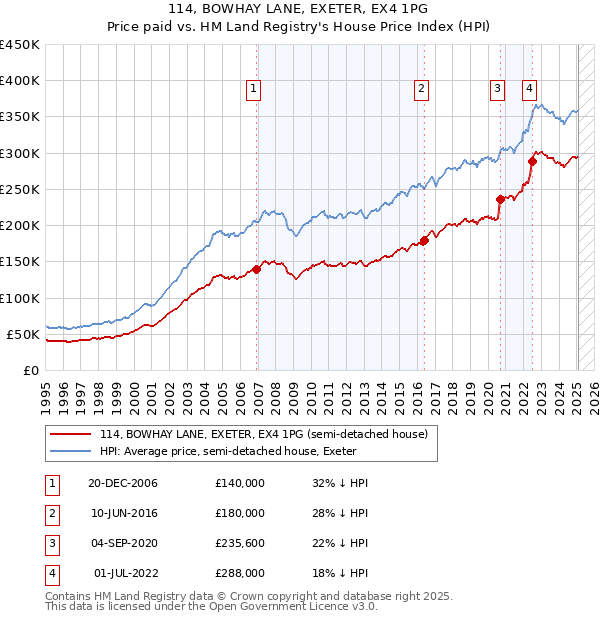 114, BOWHAY LANE, EXETER, EX4 1PG: Price paid vs HM Land Registry's House Price Index