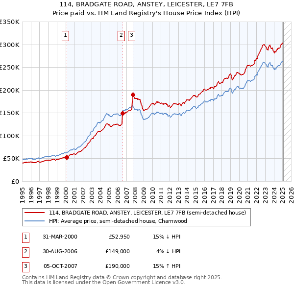 114, BRADGATE ROAD, ANSTEY, LEICESTER, LE7 7FB: Price paid vs HM Land Registry's House Price Index