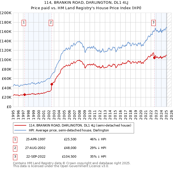 114, BRANKIN ROAD, DARLINGTON, DL1 4LJ: Price paid vs HM Land Registry's House Price Index