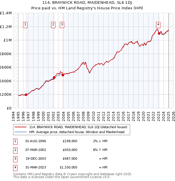 114, BRAYWICK ROAD, MAIDENHEAD, SL6 1DJ: Price paid vs HM Land Registry's House Price Index