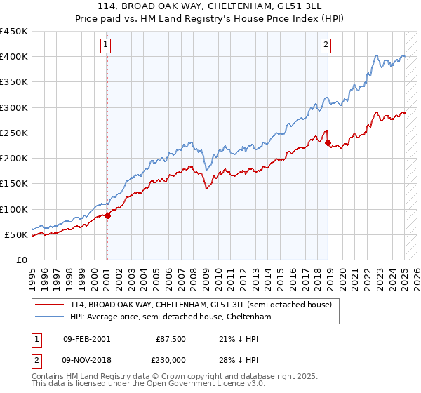 114, BROAD OAK WAY, CHELTENHAM, GL51 3LL: Price paid vs HM Land Registry's House Price Index