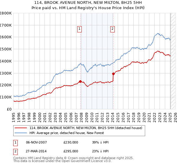 114, BROOK AVENUE NORTH, NEW MILTON, BH25 5HH: Price paid vs HM Land Registry's House Price Index