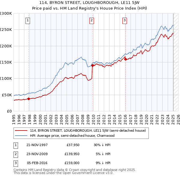 114, BYRON STREET, LOUGHBOROUGH, LE11 5JW: Price paid vs HM Land Registry's House Price Index