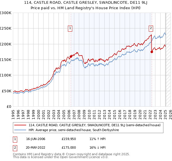 114, CASTLE ROAD, CASTLE GRESLEY, SWADLINCOTE, DE11 9LJ: Price paid vs HM Land Registry's House Price Index