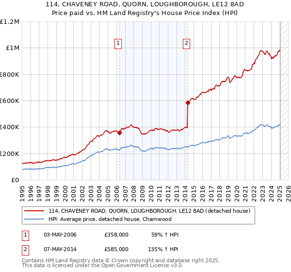 114, CHAVENEY ROAD, QUORN, LOUGHBOROUGH, LE12 8AD: Price paid vs HM Land Registry's House Price Index
