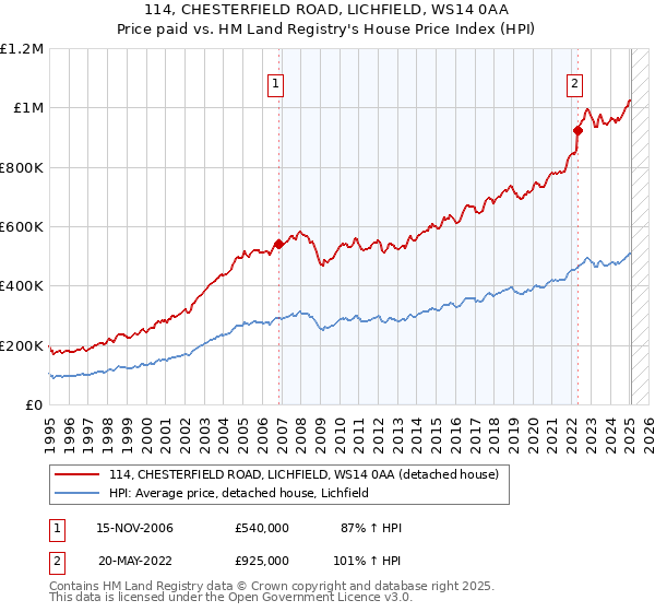 114, CHESTERFIELD ROAD, LICHFIELD, WS14 0AA: Price paid vs HM Land Registry's House Price Index