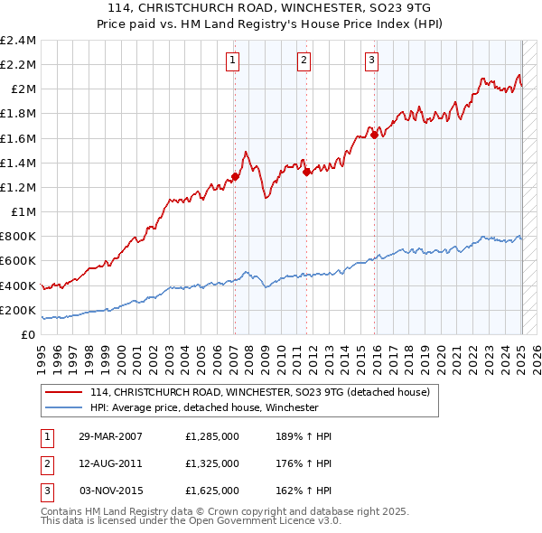 114, CHRISTCHURCH ROAD, WINCHESTER, SO23 9TG: Price paid vs HM Land Registry's House Price Index