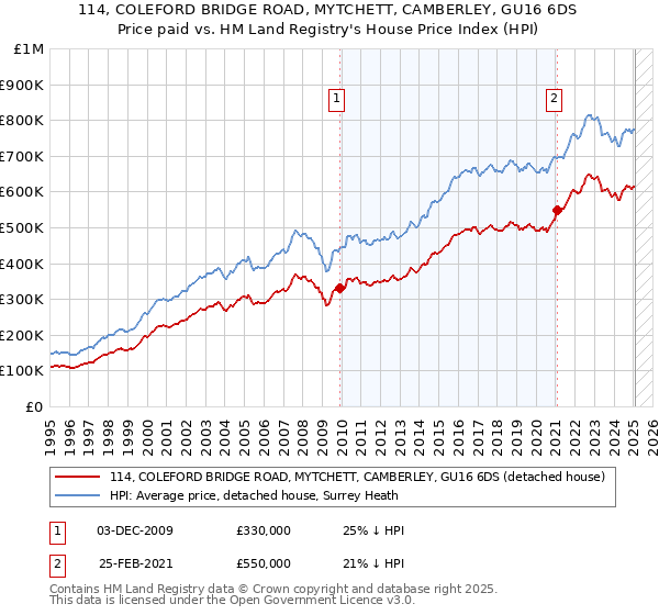 114, COLEFORD BRIDGE ROAD, MYTCHETT, CAMBERLEY, GU16 6DS: Price paid vs HM Land Registry's House Price Index