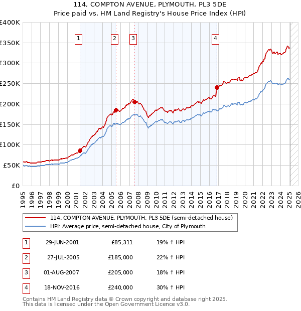 114, COMPTON AVENUE, PLYMOUTH, PL3 5DE: Price paid vs HM Land Registry's House Price Index
