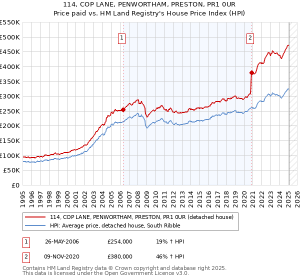 114, COP LANE, PENWORTHAM, PRESTON, PR1 0UR: Price paid vs HM Land Registry's House Price Index