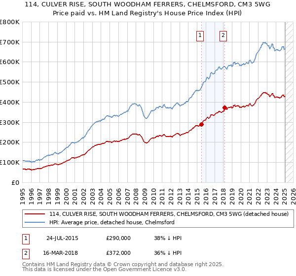 114, CULVER RISE, SOUTH WOODHAM FERRERS, CHELMSFORD, CM3 5WG: Price paid vs HM Land Registry's House Price Index