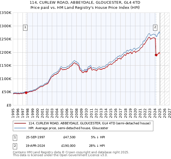 114, CURLEW ROAD, ABBEYDALE, GLOUCESTER, GL4 4TD: Price paid vs HM Land Registry's House Price Index