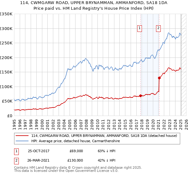 114, CWMGARW ROAD, UPPER BRYNAMMAN, AMMANFORD, SA18 1DA: Price paid vs HM Land Registry's House Price Index