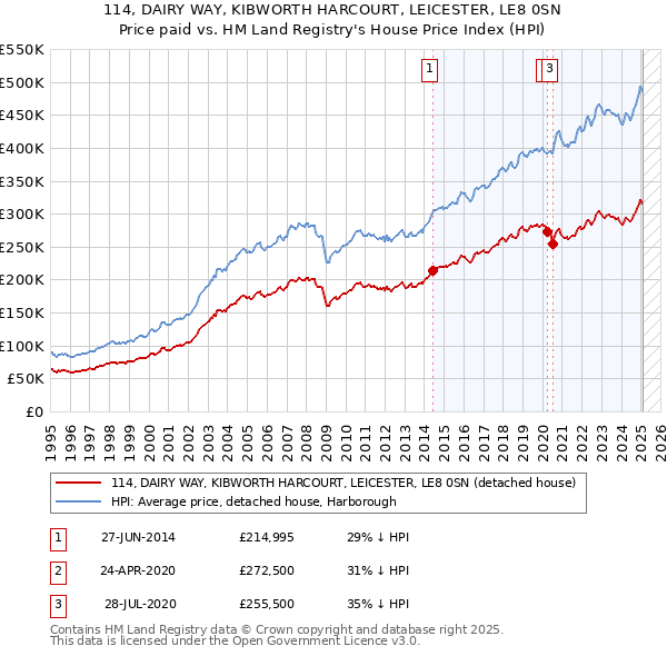 114, DAIRY WAY, KIBWORTH HARCOURT, LEICESTER, LE8 0SN: Price paid vs HM Land Registry's House Price Index