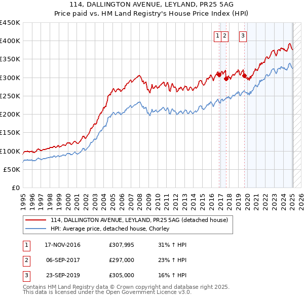 114, DALLINGTON AVENUE, LEYLAND, PR25 5AG: Price paid vs HM Land Registry's House Price Index
