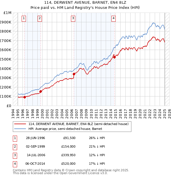 114, DERWENT AVENUE, BARNET, EN4 8LZ: Price paid vs HM Land Registry's House Price Index