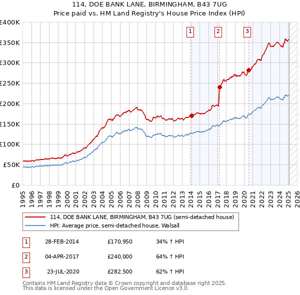 114, DOE BANK LANE, BIRMINGHAM, B43 7UG: Price paid vs HM Land Registry's House Price Index