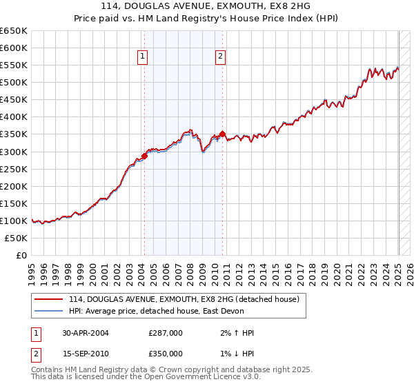 114, DOUGLAS AVENUE, EXMOUTH, EX8 2HG: Price paid vs HM Land Registry's House Price Index
