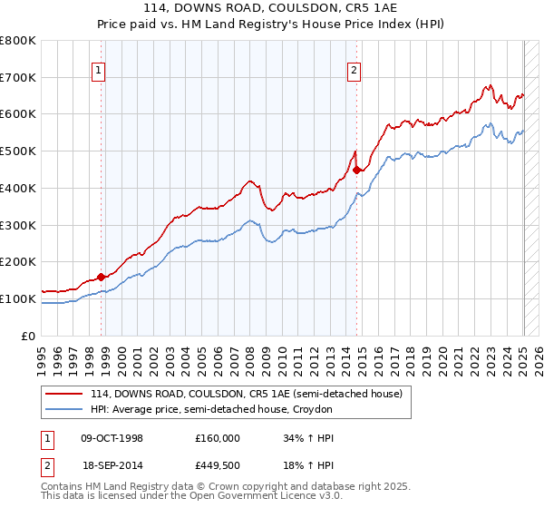 114, DOWNS ROAD, COULSDON, CR5 1AE: Price paid vs HM Land Registry's House Price Index