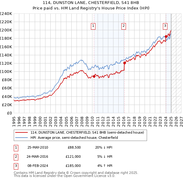 114, DUNSTON LANE, CHESTERFIELD, S41 8HB: Price paid vs HM Land Registry's House Price Index