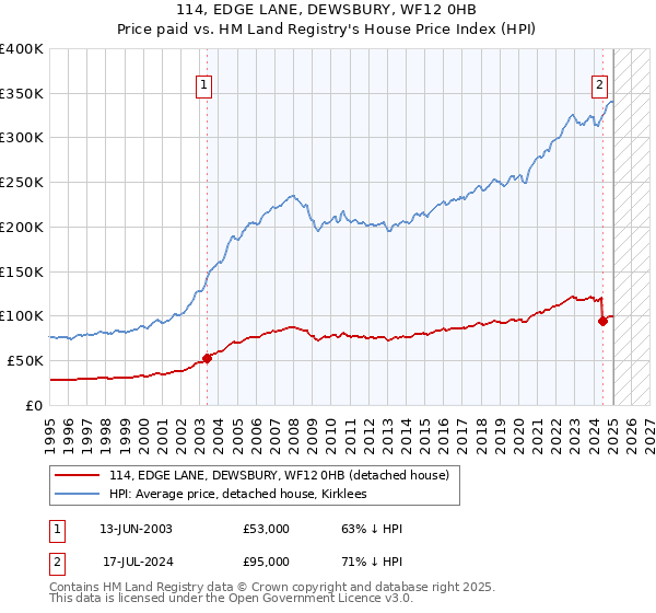 114, EDGE LANE, DEWSBURY, WF12 0HB: Price paid vs HM Land Registry's House Price Index
