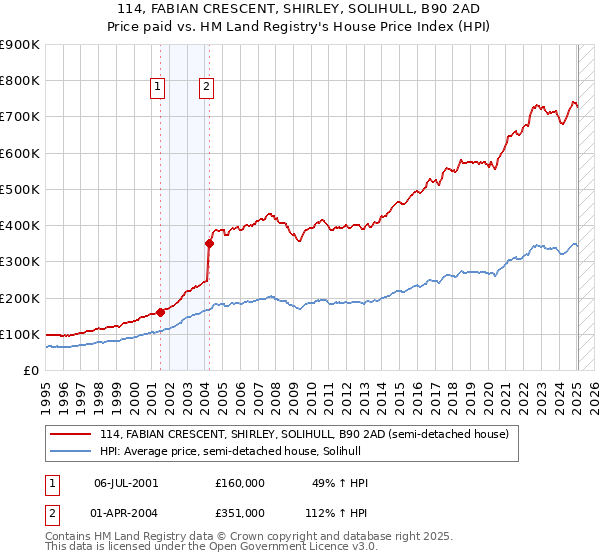 114, FABIAN CRESCENT, SHIRLEY, SOLIHULL, B90 2AD: Price paid vs HM Land Registry's House Price Index