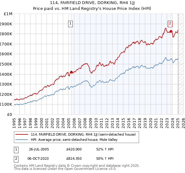 114, FAIRFIELD DRIVE, DORKING, RH4 1JJ: Price paid vs HM Land Registry's House Price Index
