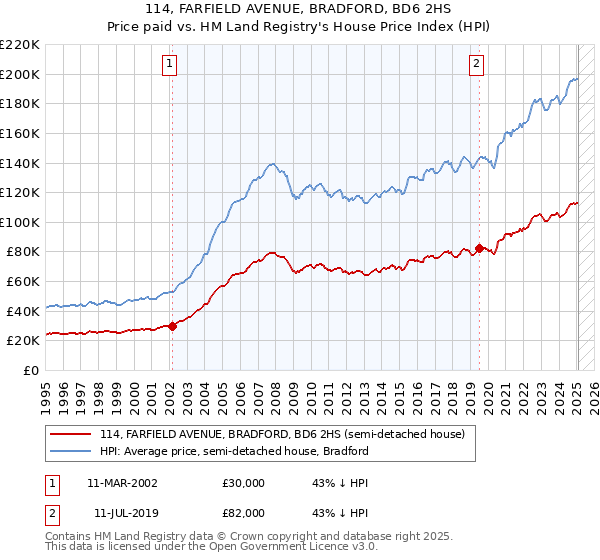 114, FARFIELD AVENUE, BRADFORD, BD6 2HS: Price paid vs HM Land Registry's House Price Index