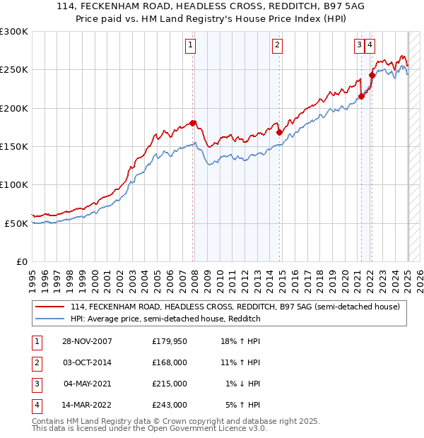 114, FECKENHAM ROAD, HEADLESS CROSS, REDDITCH, B97 5AG: Price paid vs HM Land Registry's House Price Index