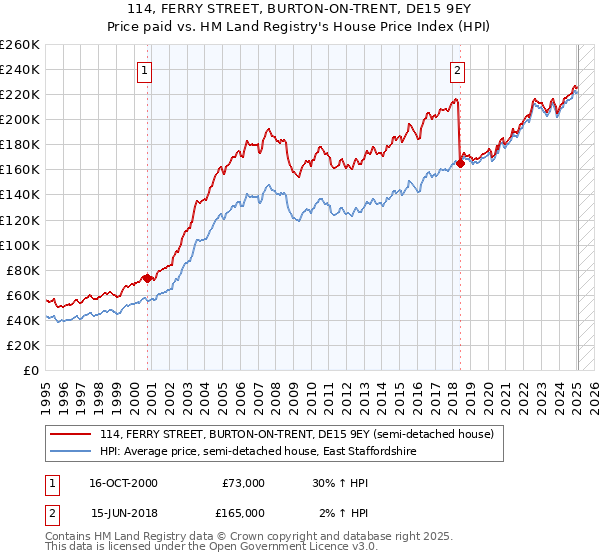 114, FERRY STREET, BURTON-ON-TRENT, DE15 9EY: Price paid vs HM Land Registry's House Price Index