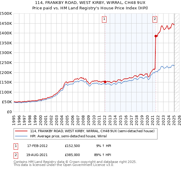 114, FRANKBY ROAD, WEST KIRBY, WIRRAL, CH48 9UX: Price paid vs HM Land Registry's House Price Index