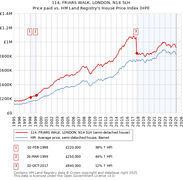 114, FRIARS WALK, LONDON, N14 5LH: Price paid vs HM Land Registry's House Price Index