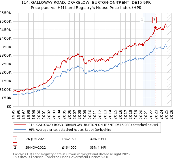 114, GALLOWAY ROAD, DRAKELOW, BURTON-ON-TRENT, DE15 9PR: Price paid vs HM Land Registry's House Price Index