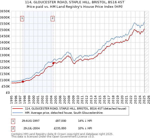 114, GLOUCESTER ROAD, STAPLE HILL, BRISTOL, BS16 4ST: Price paid vs HM Land Registry's House Price Index