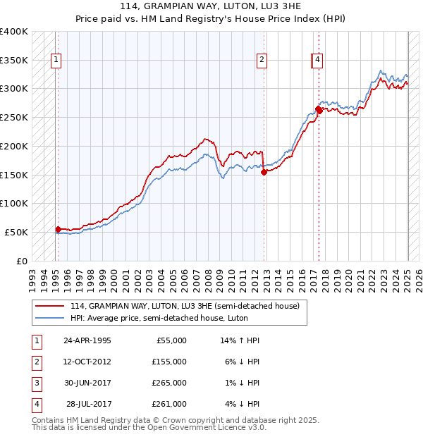 114, GRAMPIAN WAY, LUTON, LU3 3HE: Price paid vs HM Land Registry's House Price Index