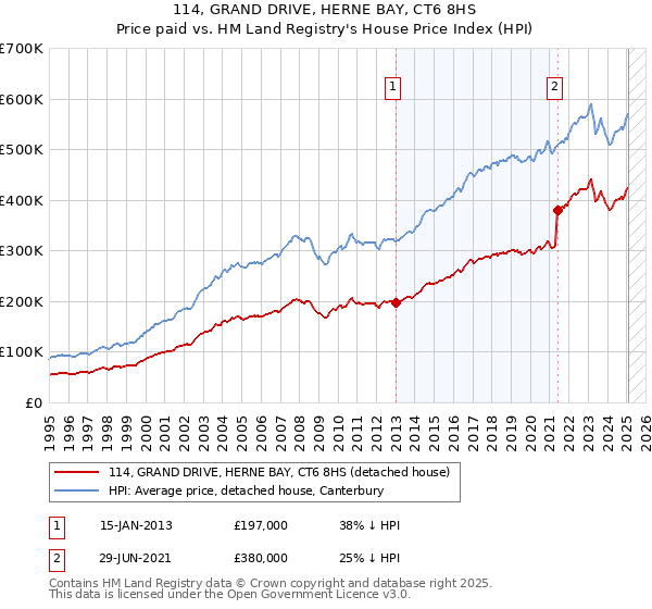 114, GRAND DRIVE, HERNE BAY, CT6 8HS: Price paid vs HM Land Registry's House Price Index