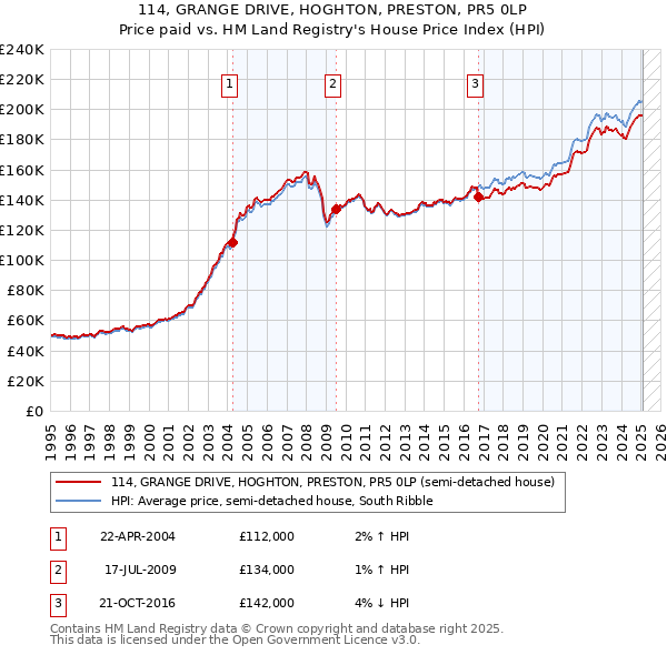 114, GRANGE DRIVE, HOGHTON, PRESTON, PR5 0LP: Price paid vs HM Land Registry's House Price Index