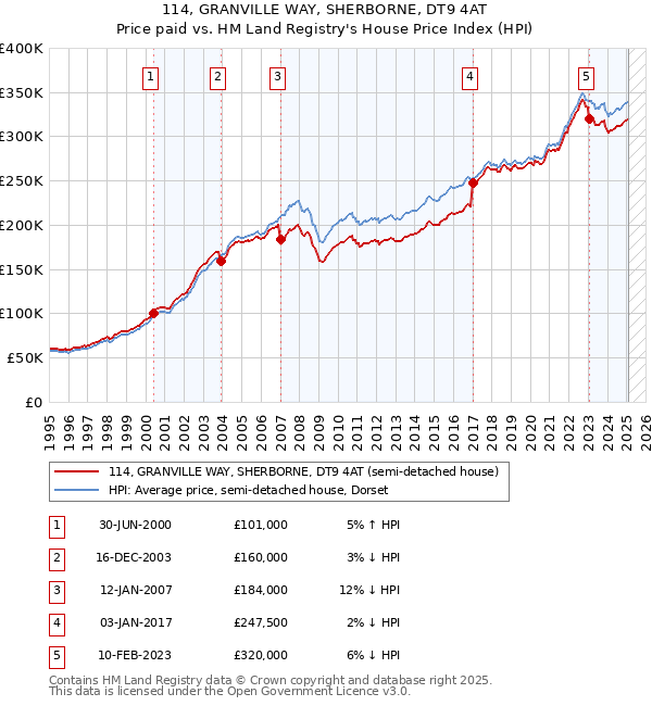 114, GRANVILLE WAY, SHERBORNE, DT9 4AT: Price paid vs HM Land Registry's House Price Index